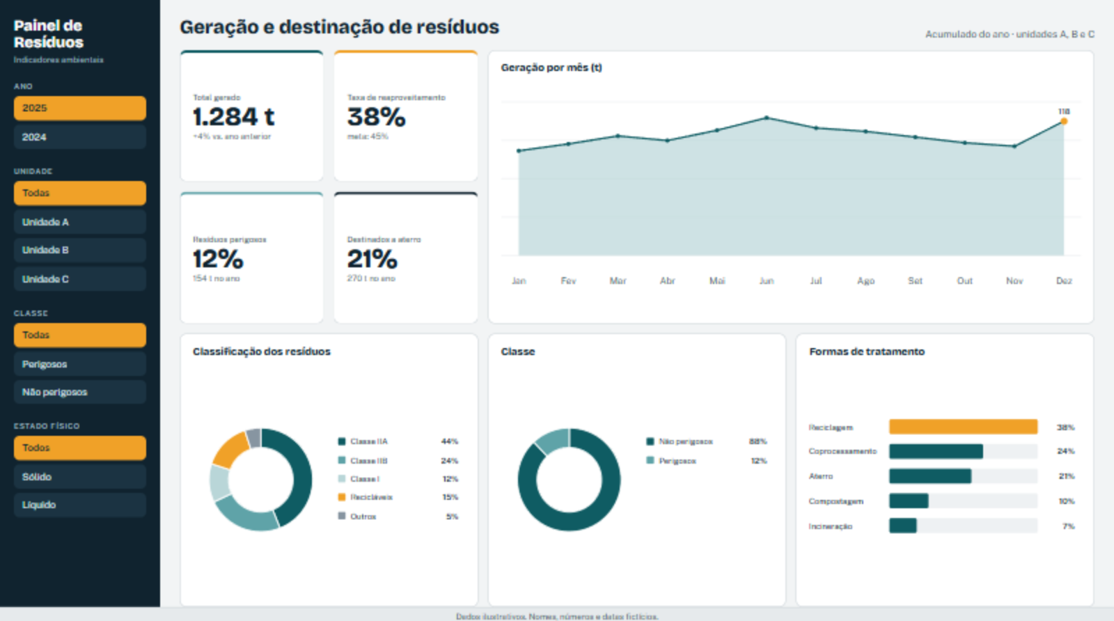 Painel de geração e destinação de resíduos com total gerado, evolução mensal, classificação e formas de tratamento (dados ilustrativos)